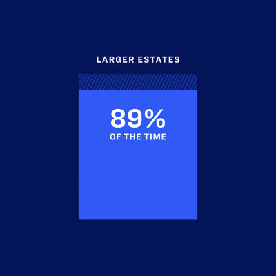 The study found that when TIAA Traditional replaces some of the TDF glide path bond allocations, participants had larger estates 89% of the time. 