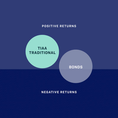 The study found that when you have TIAA Traditional in your portfolio, you have less risk exposure than bonds.