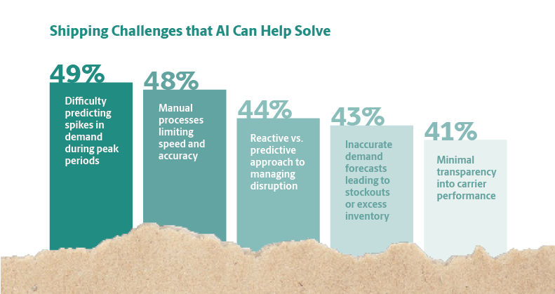Shipping Challenges Statistics of what challenges AI can solve for