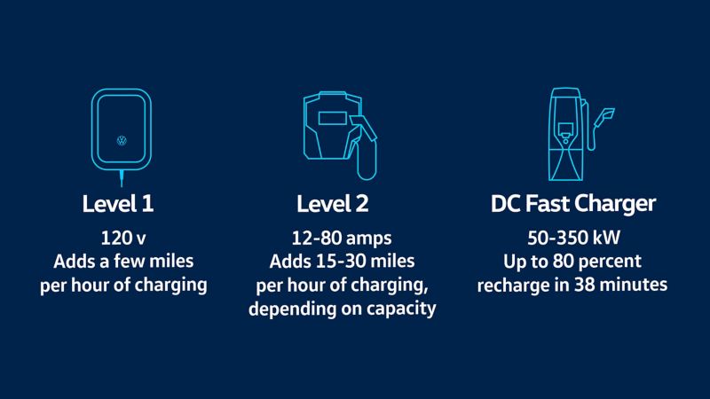 Graphic depicts the different types of chargers including Level 1, Level 2 and the DC Fast Charger along with their capabilities. 