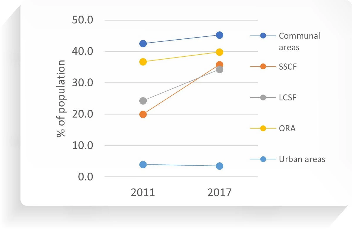 Poverty headcount by settlement areas, 2011-2017