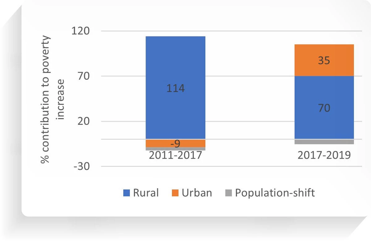 Contribution to poverty change, 2011-2017 and 2017-2019