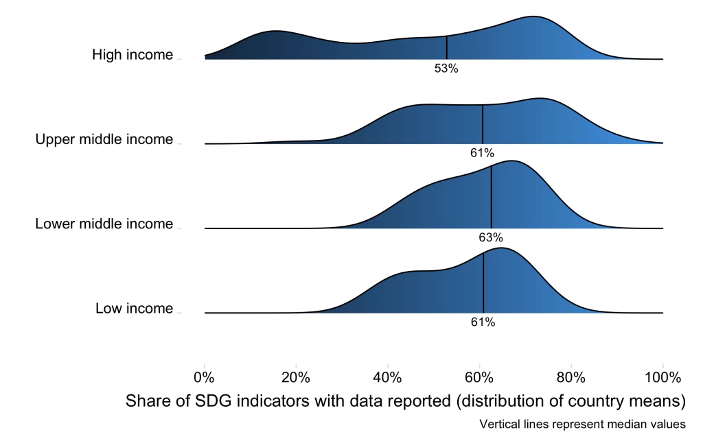 SDG Data Reporting by Income Level (2019)