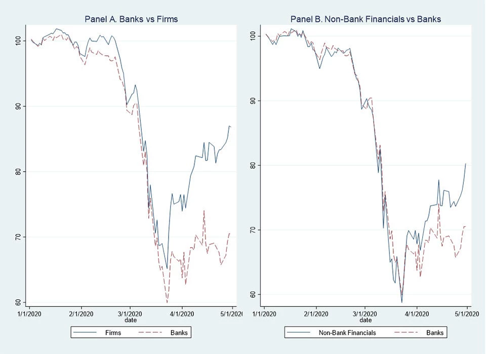 Average Stock Returns of Banks vs Firms and Non-Bank Financial Companies