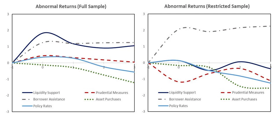 Figure 2. Abnormal Returns of Bank Stocks around the Announcement Window