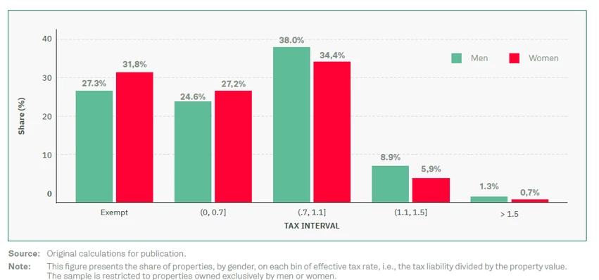 Share of properties by gender, on each bin of effective tax rate