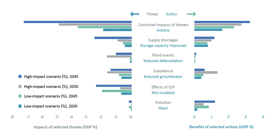Fig.1. Impact on GDP from action versus inaction on water-related threats by 2030 and 2045