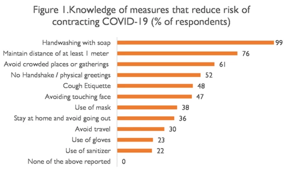 Knowledge of measures