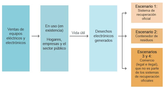 El diagrama anterior describe la vida útil de los equipos electrónicos y eléctricos desde la venta hasta los cuatro escenarios de recolección de desechos electrónicos.