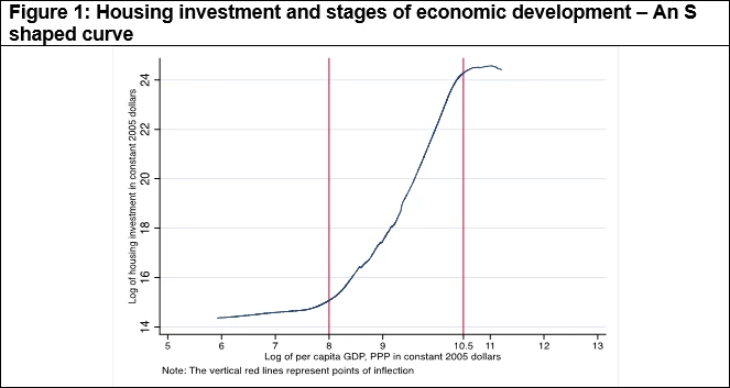 Housing investment and stages of economic development ? An S shaped curve
