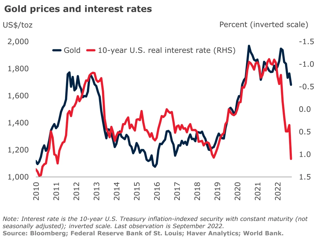 Gold prices and interest rates