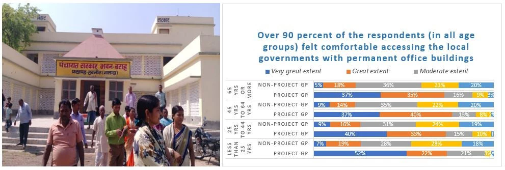 Over 90% of the respondents (in all age groups) felt comfortable accessing the local governments with permanent office buildings
