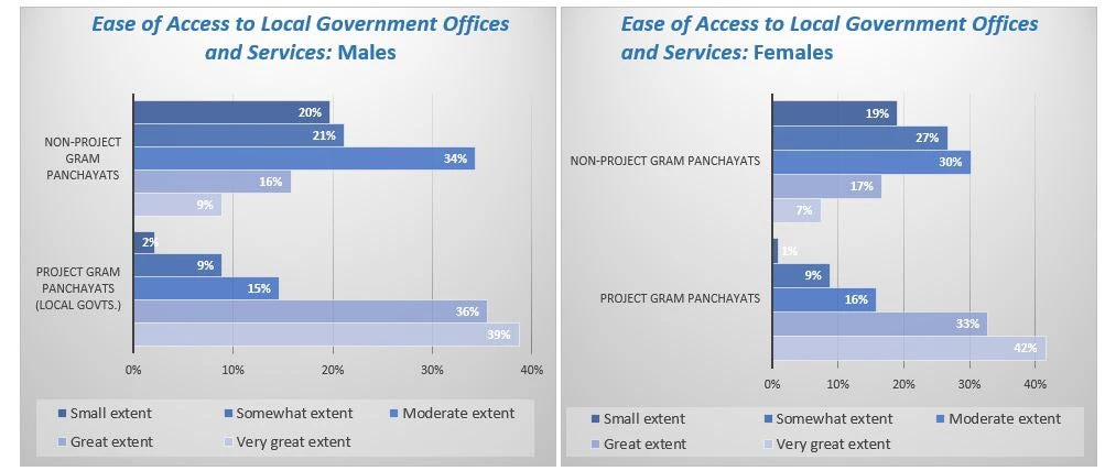 Ease of Access to Local Government Offices and Services (Gender wise break-down)