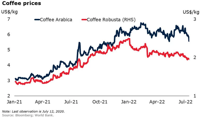 1 coffee prices