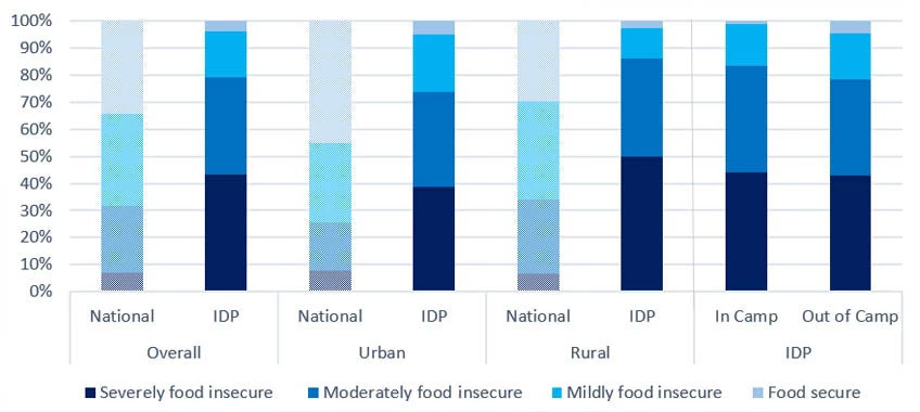 Figure 1: Food Insecurity Experience Scale