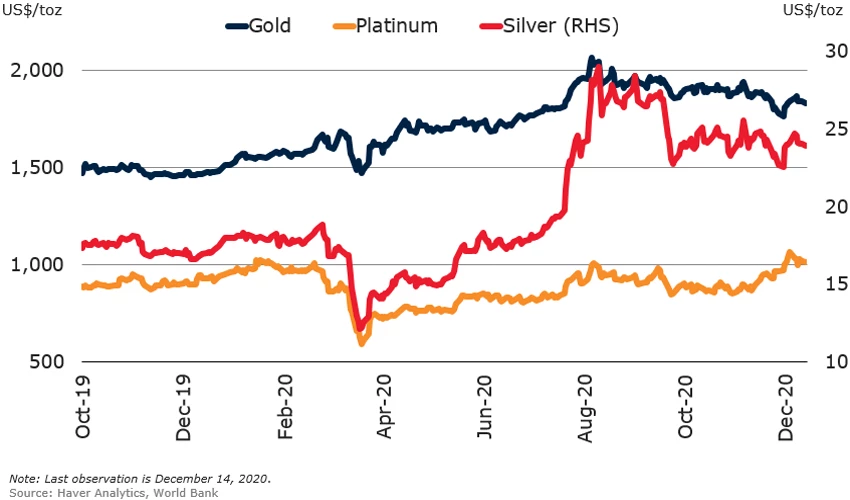 Chart: Precious metals prices have fallen recently, but remain higher than end-2019