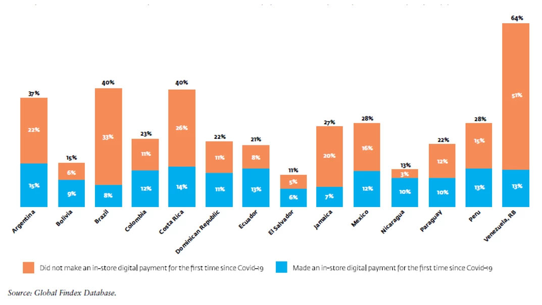 Share of adults who used a card, mobile phone, or the internet in a store for the first time in 2020