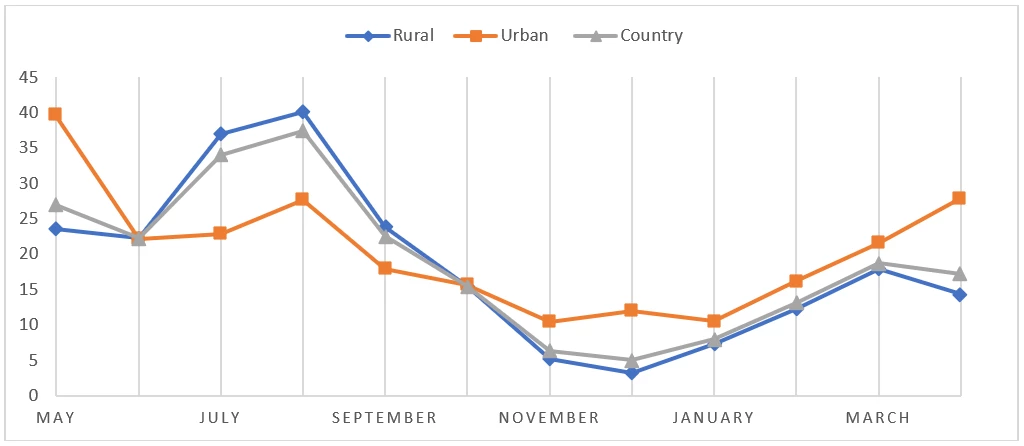 Percent of Households Reported Food Shortages by Month, Ethiopia 2019 