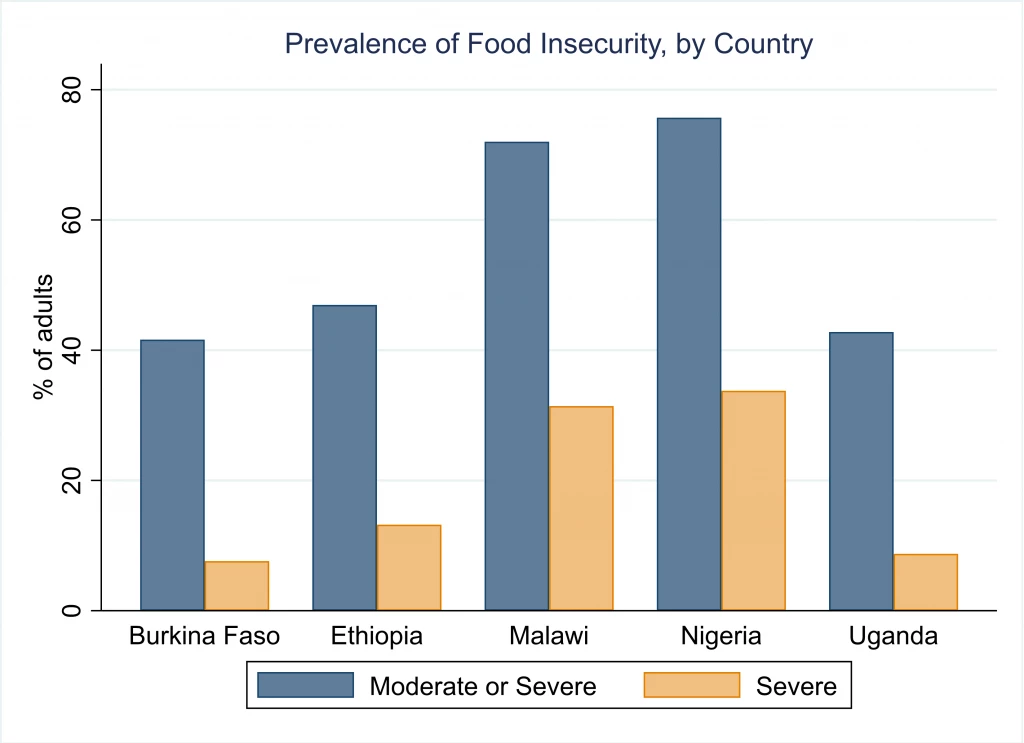 prevalence of food insecurity by country