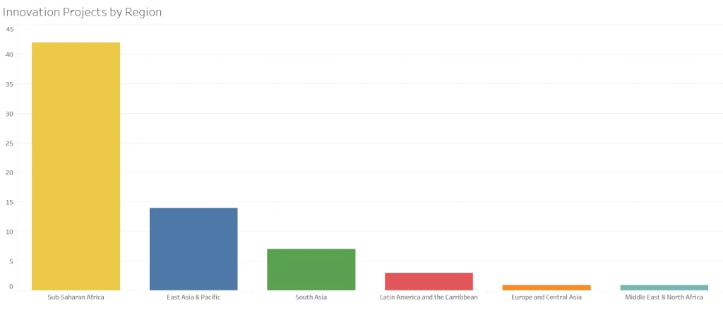 projects by regions