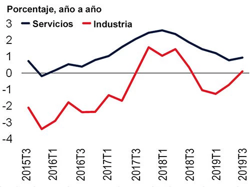 Crecimiento sectorial 