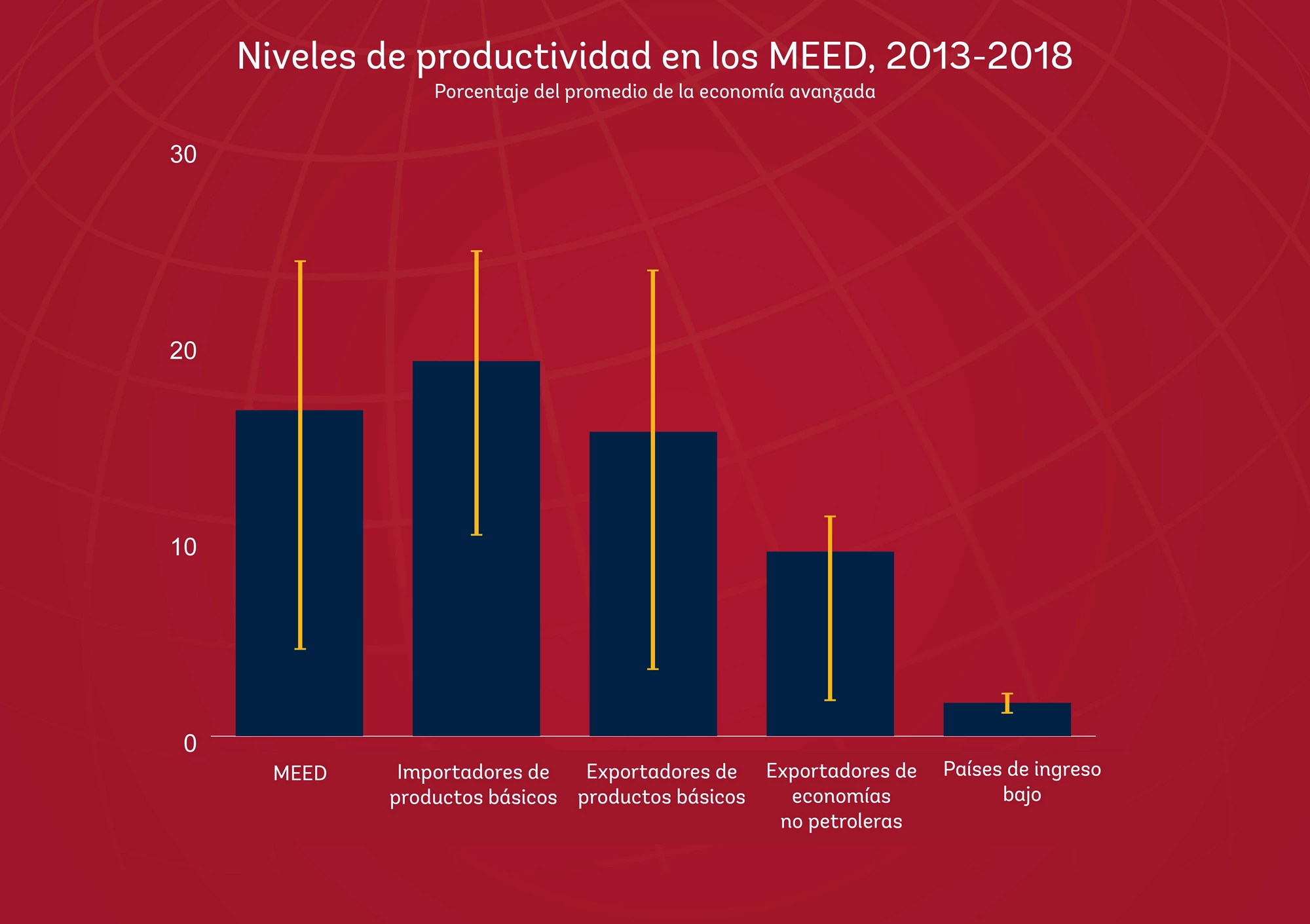 Niveles de productividad de los MEED 2013-2018