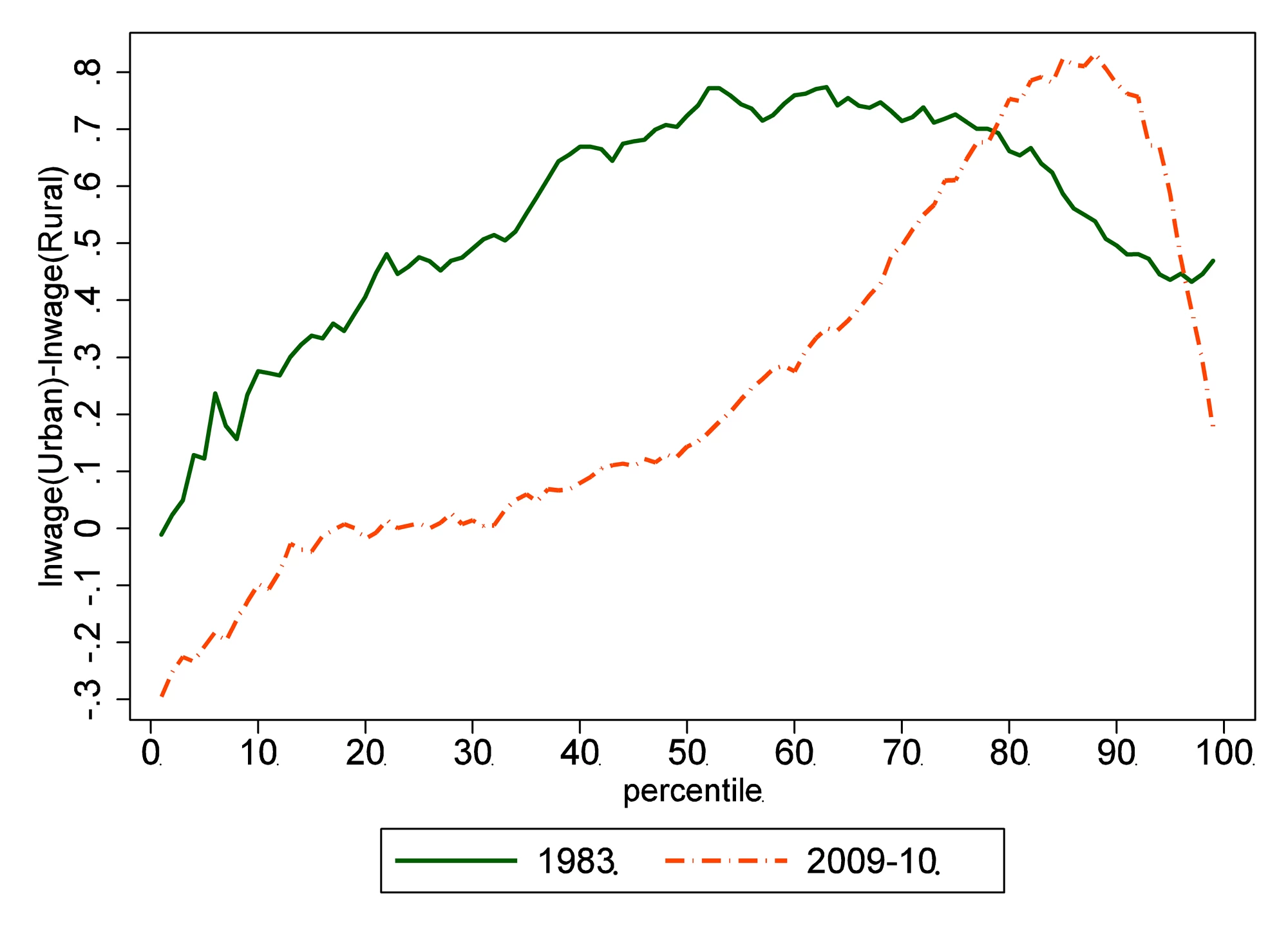 Log wage gap of India?s rural and urban workers in 1983 and 2009-10