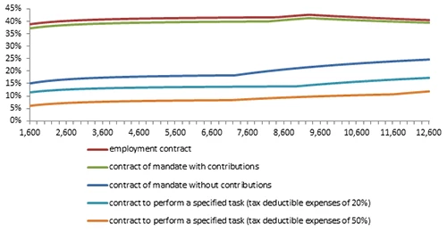 Chart 2. The contribution and tax wedge in Poland depending on the gross remuneration (in zlotys) and type of contract, 2013