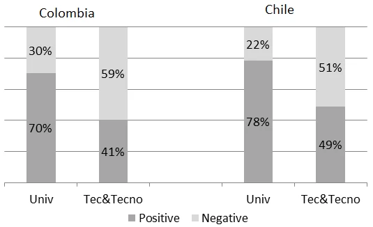 Proportion of higher education graduates facing positive/negative net returns. Source: Gonzalez-Velosa, Rucci, Sarzosa, Urzua, 2014. 