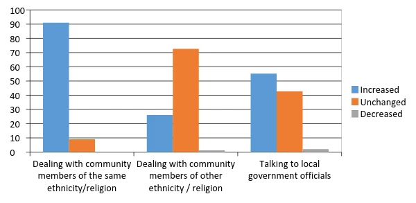 Changes in respondent?s self-perceived confidence levels in interacting with community members and officials after receiving CLP benefits