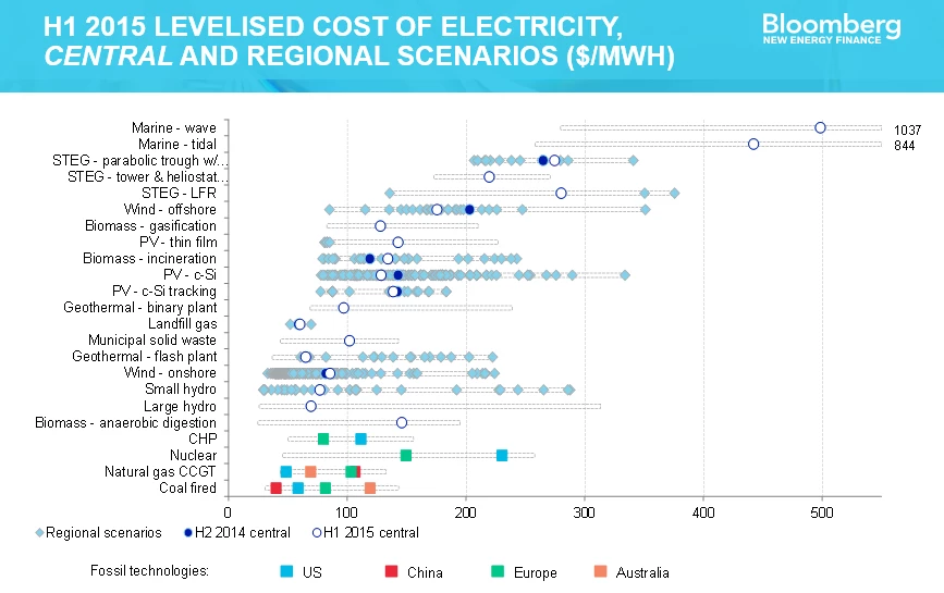  Bloomberg New Energy Finance