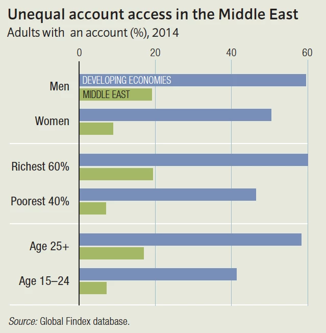 Unequal account access in the Middle East