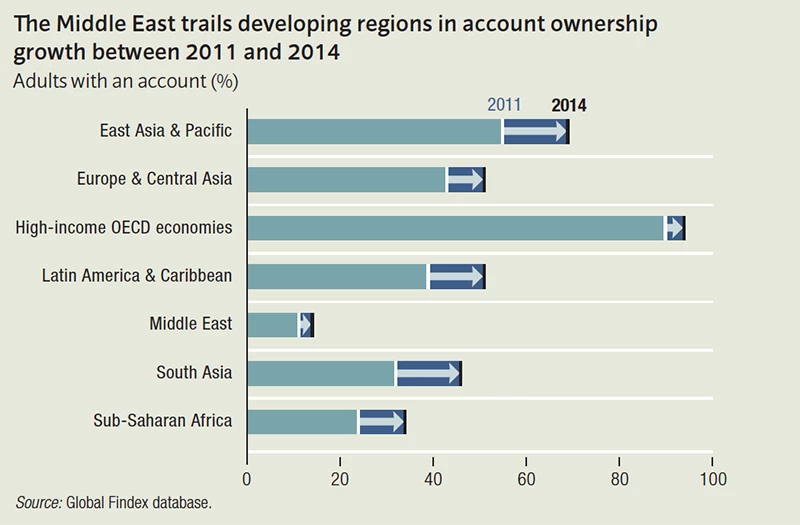  The Middle East trails developing regions in account ownership growth between 2011 and 2014