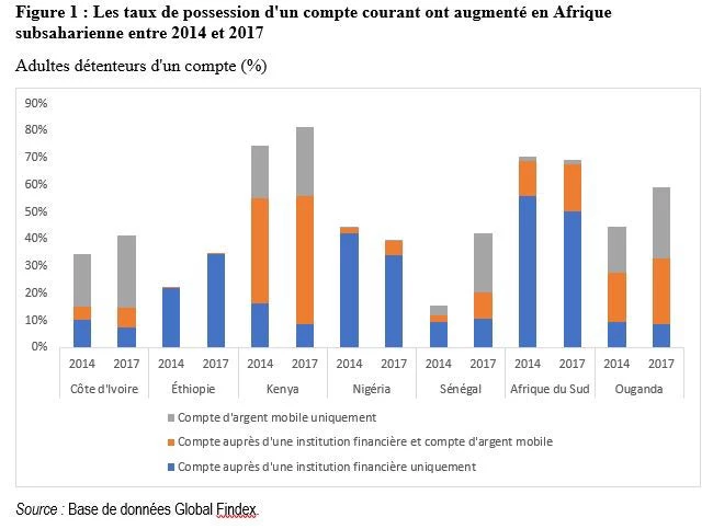 Les taux de possession d'un compte courant ont augmenté en Afrique subsaharienne entre 2014 et 2017