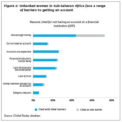 Unbanked women in Sub-Saharan Africa face a range of barriers to getting an account