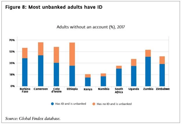 Most unbanked adults have ID