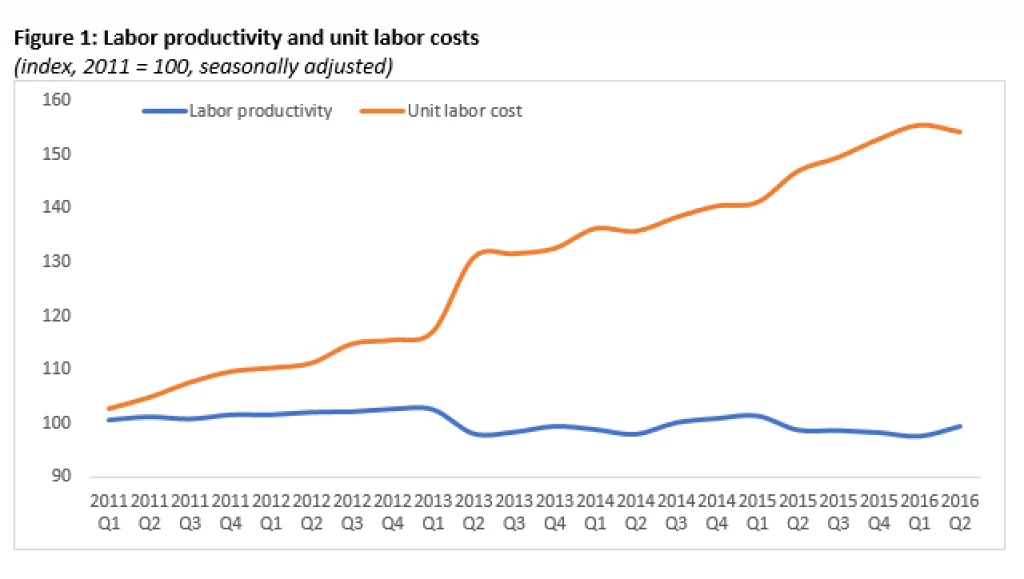 Figure 1: Labor productivity and unit labor costs