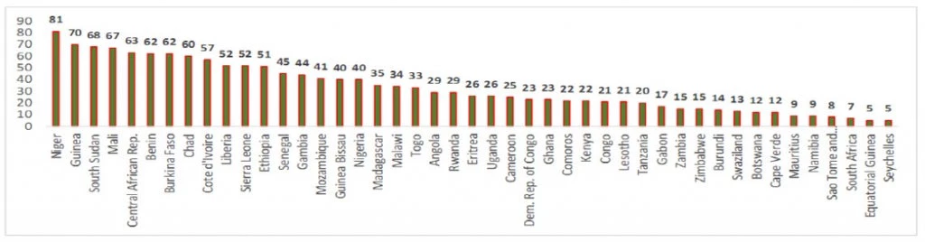 Figure 1: In most Sub-Saharan African countries, a large share of adults ages 15+ are illiterate