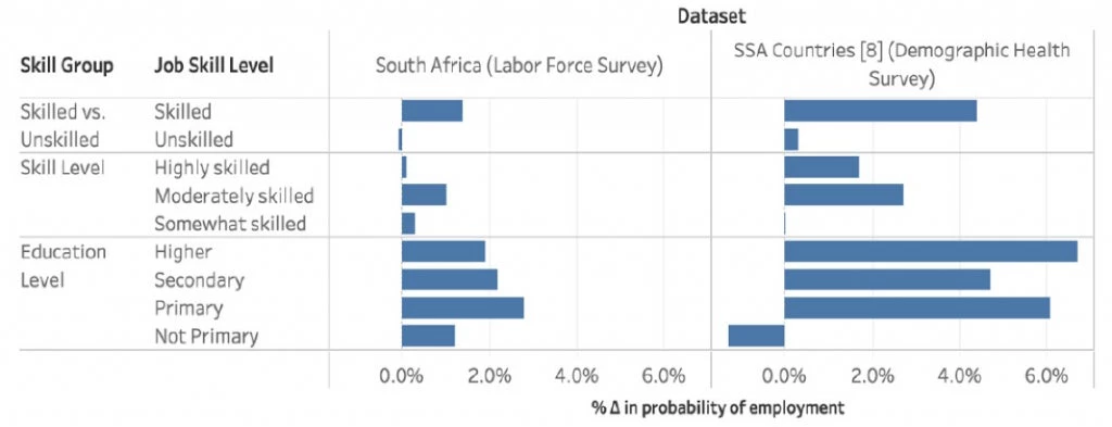 Figure 2: Faster internet access increased employment of workers across educational levels in available datasets