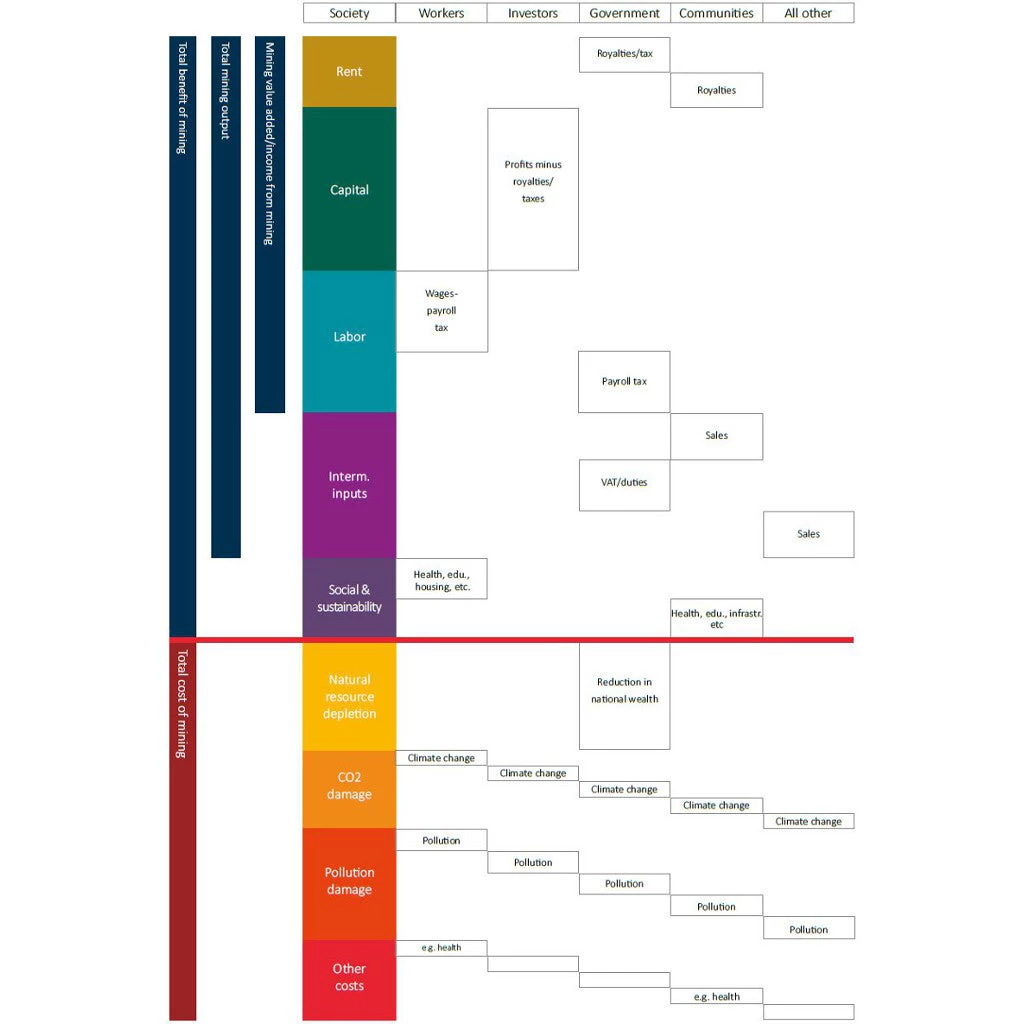 Figure 1: A framework to assess the net benefits of mining