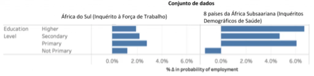 Figura 2. Um acesso a uma Internet mais rápida levou a um aumento do emprego dos trabalhadores em todos os níveis de ensino nos conjuntos de dados disponíveis