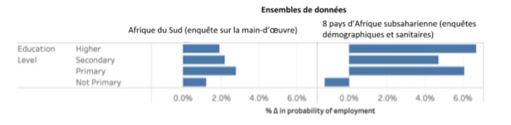 Figure 2 : Un accès plus rapide à Internet a augmenté le taux d?emploi des travailleurs pour tous les niveaux d?éducation et tous les ensembles de données disponibles