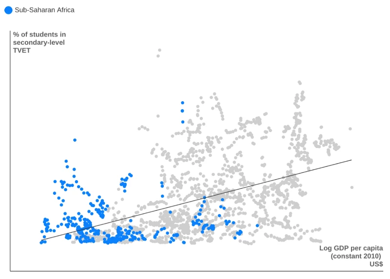 Correlation between TVET Enrollment at the Secondary Level and GDP per Capita over Time across Countries