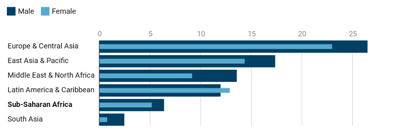 Share of students in secondary education enrolled in vocational programmes (%)