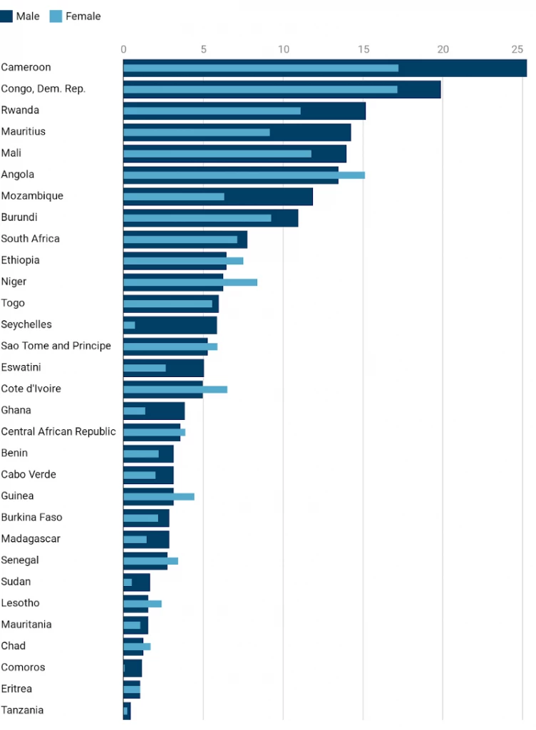 Share of students in secondary education enrolled in vocational programmes (%)