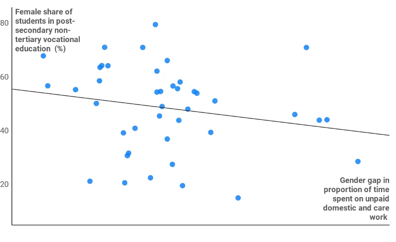 Female share of students in post-secondary non-tertiary vocational training (%)