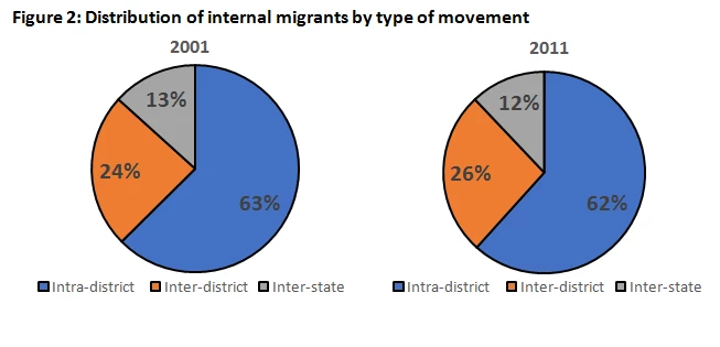 Figure 2: Distribution of internal migrants by type of movement