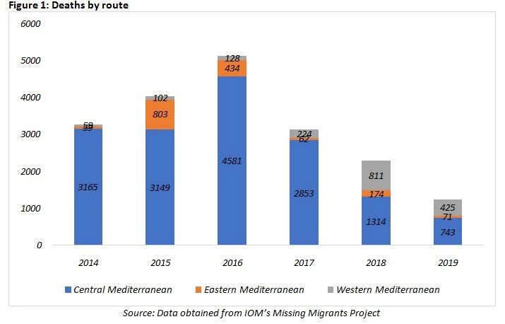 Figure 1: Deaths by route