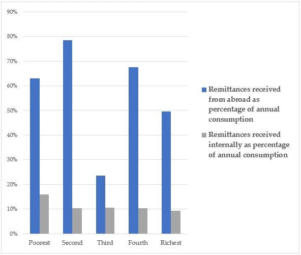 Remittance received as percentage of annual household consumption, Sierra Leone, 2018
