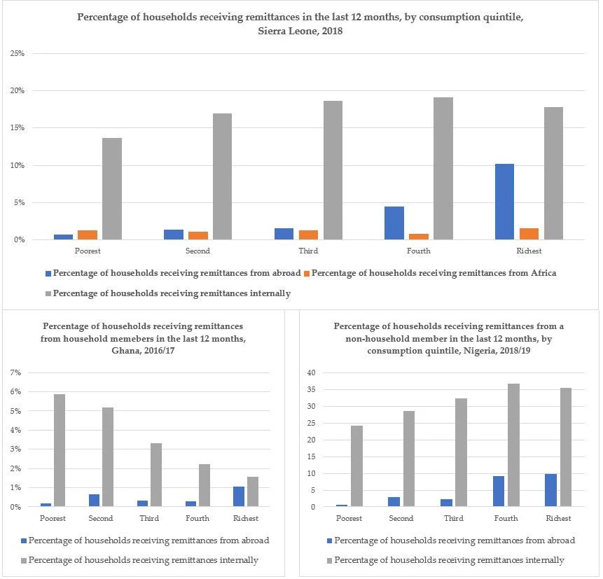 Percentage of households receiving remittances by consumption quintile in Sierra Leone, Ghana, and Nigeria